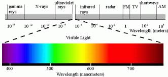 Thermal Imaging Spectrum